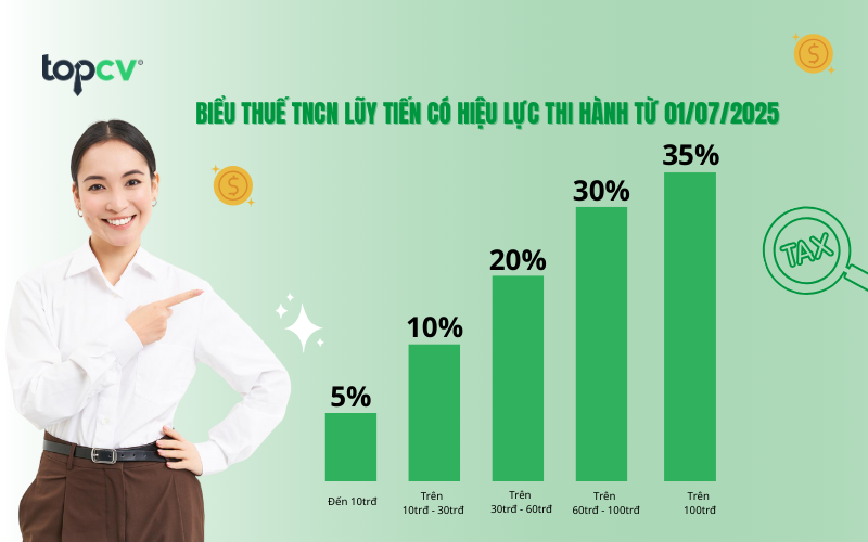 Mức thuế suất mới nhất gồm 5 bậc từ 5%-30%